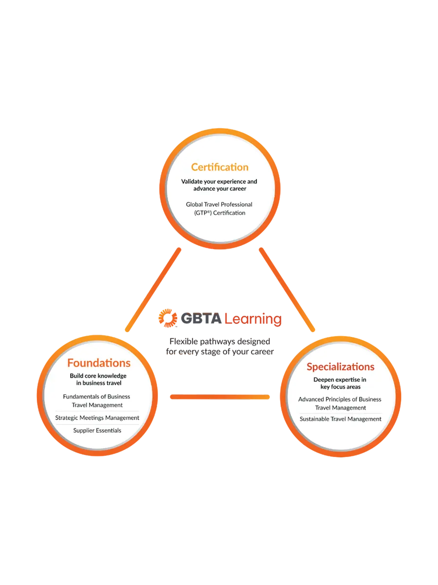 GBTA Learning graphic (1200 x 900 px)